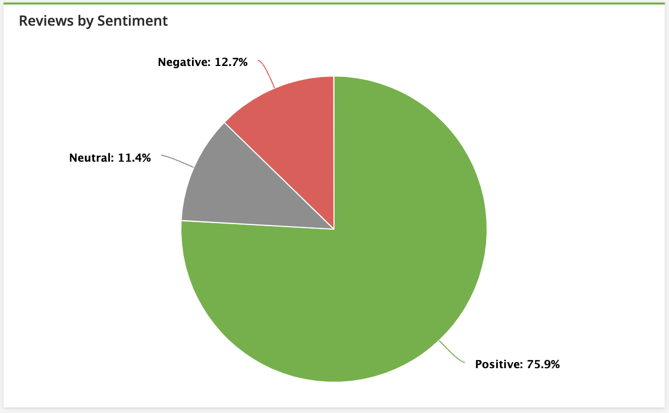 Reviews - Insights - Reviews by Sentiment.png