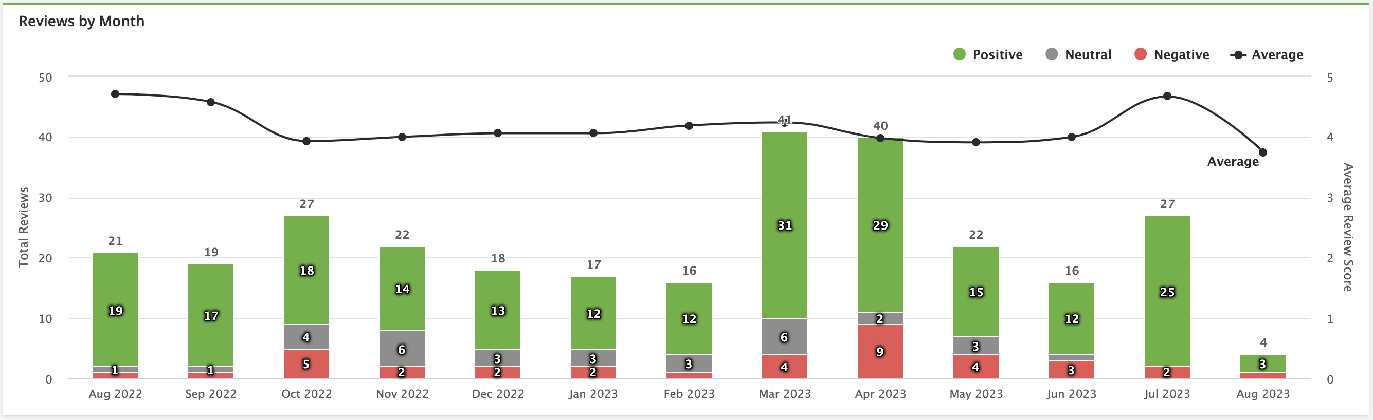 Reviews - Insights - Review by Month.png