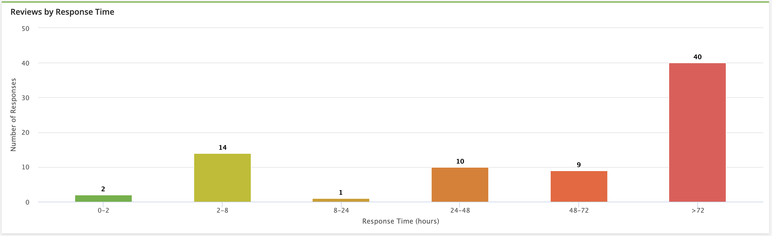 Reviews - Insights - Reviews by Response Time.png