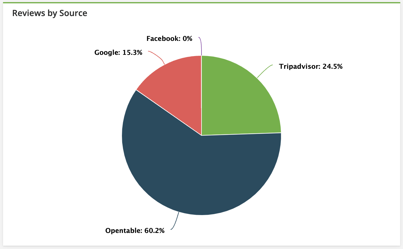 Reviews - Insights - Review by Source.png
