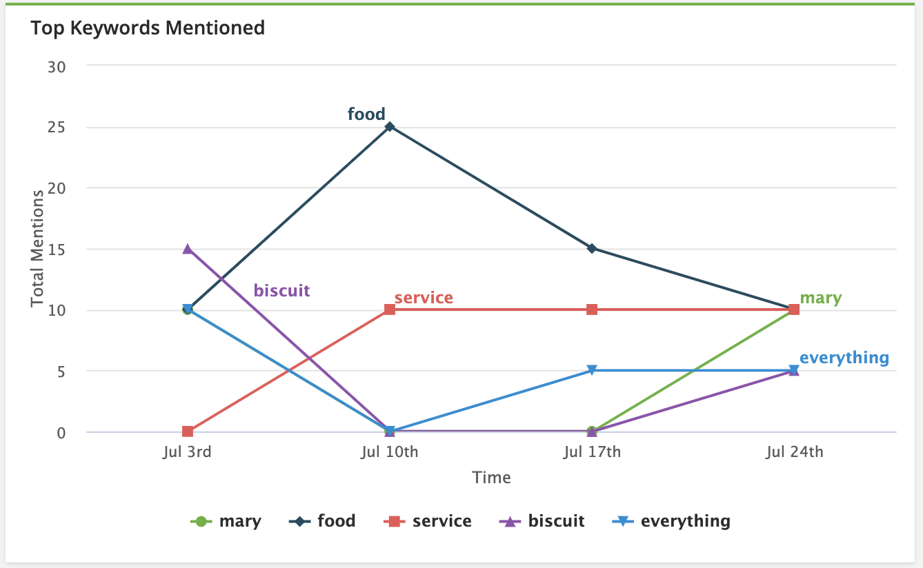 Reviews - Sentiment - Top Keywords Mentioned.png