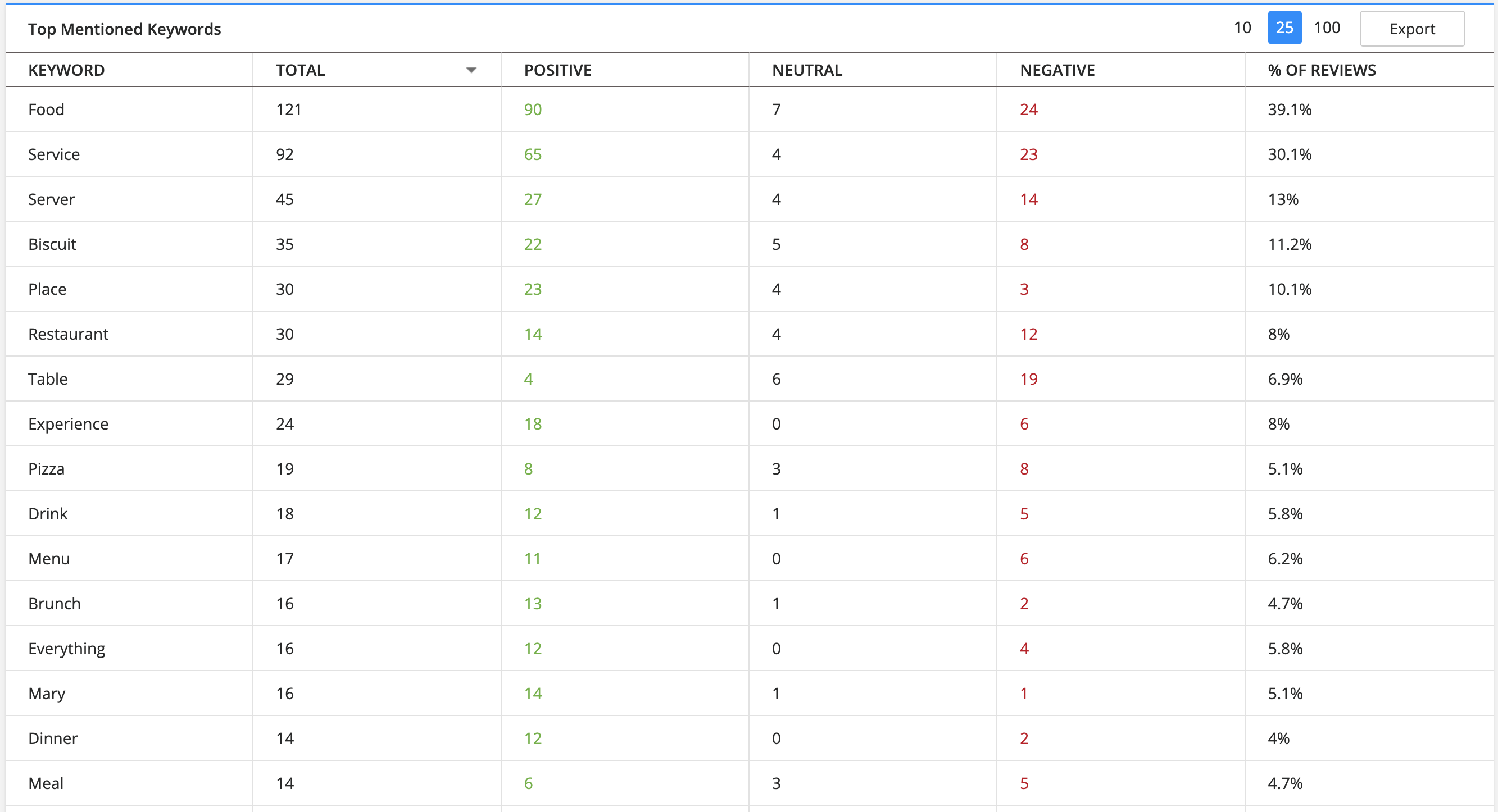 Reviews - Sentiment - Top Mentioned Keywords.png