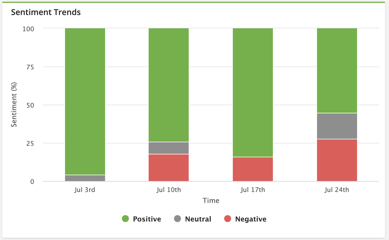Reviews - Sentiment - Sentiment Trends.png