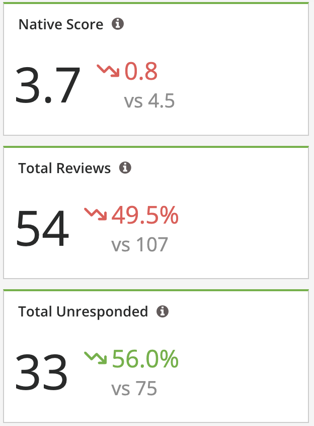 Reports - Reporting Suite - Reputation Performance Report - Current Time Period KPIs.png
