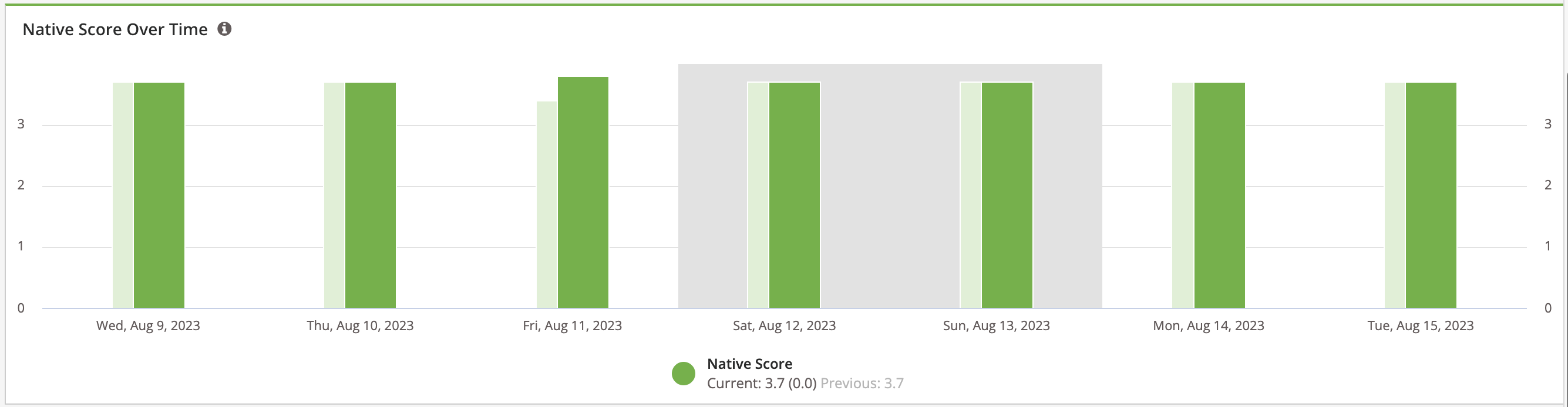 Reports - Reporting Suite - Reputation Performance Report - Current Time Period Native Score Over Time - Weekend.png