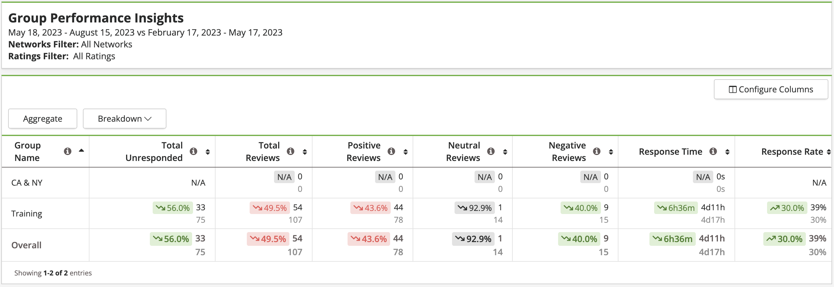 Reports - Reporting Suite - Reputation Performance Report - Group Performance Insights.png
