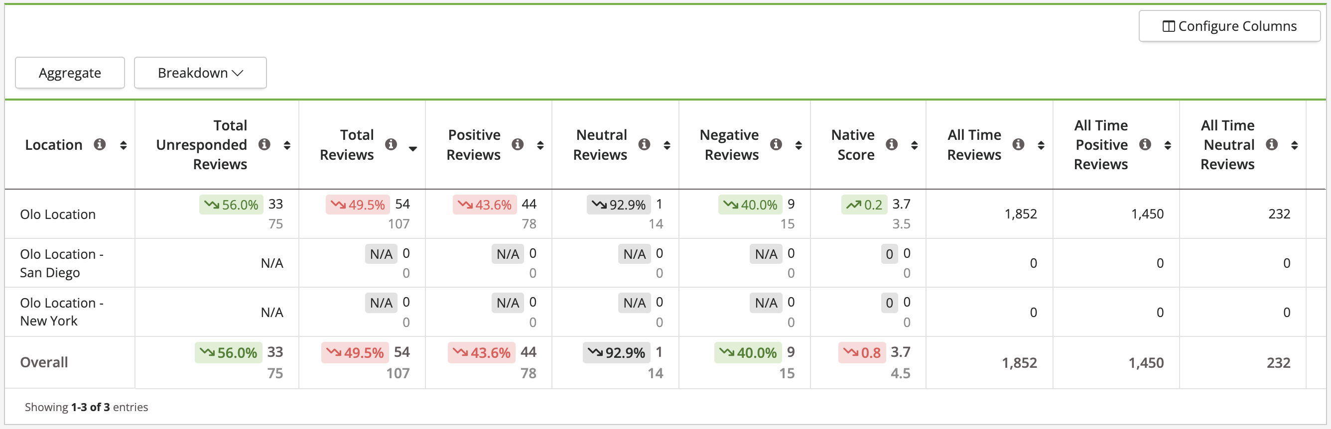 Reports - Reporting Suite - Reputation Performance Report - Location Performance Insights.png
