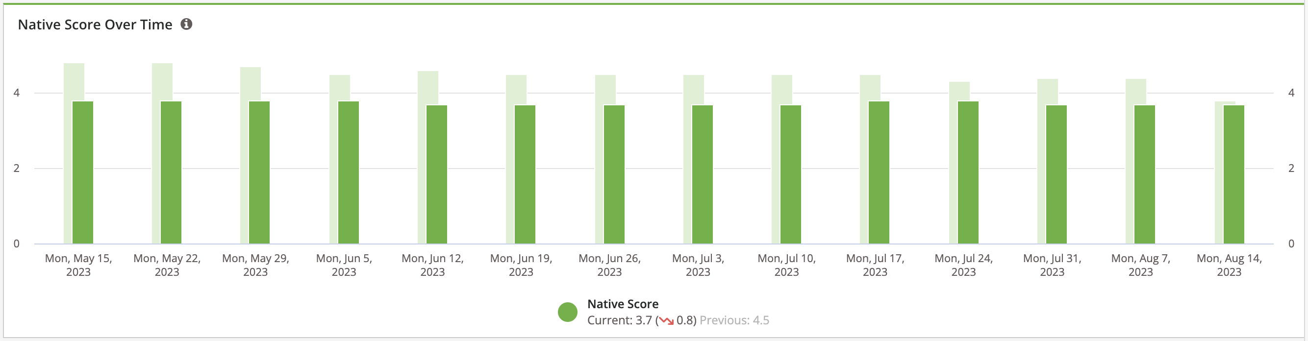 Reports - Reporting Suite - Reputation Performance Report - Current Time Period Native Score Over Time.png