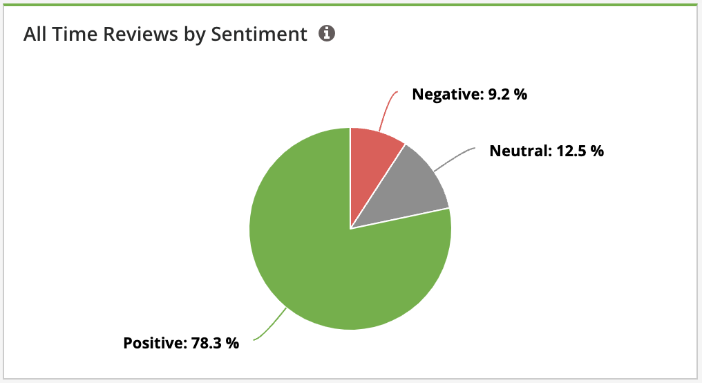 Reports - Reporting Suite - Reputation Performance Report - All Time Reviews by Sentiment.png