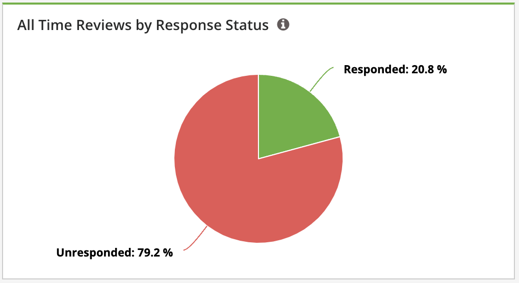 Reports - Reporting Suite - Reputation Performance Report - All Time Reviews by Response Status.png