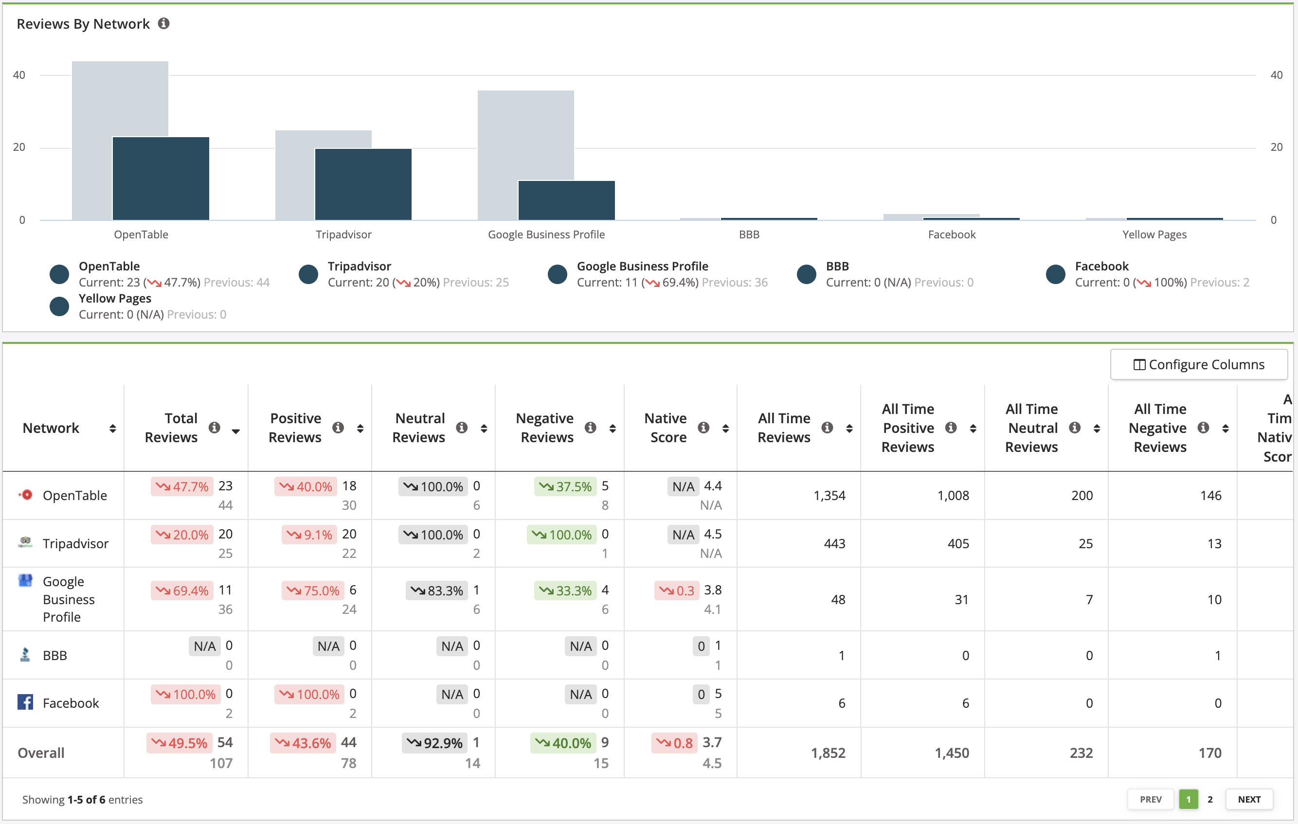 Reports - Reporting Suite - Reputation Performance Report - Reviews by Network.png