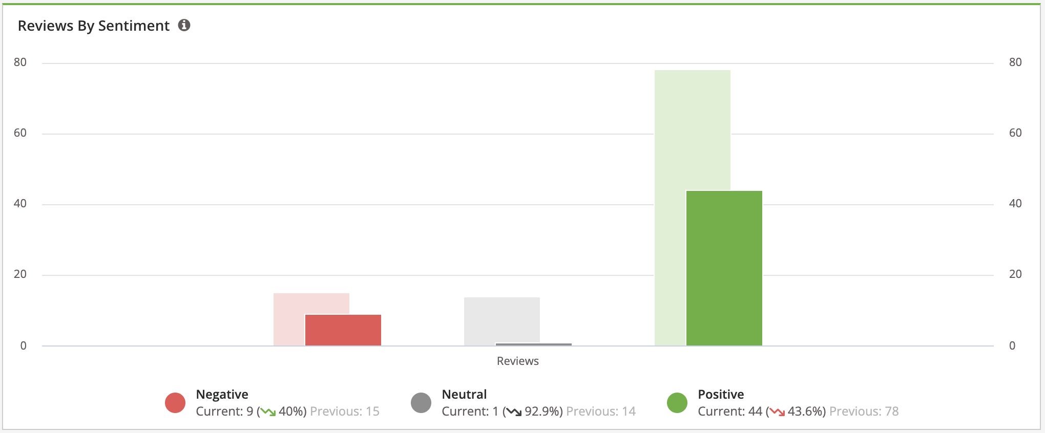Reports - Reporting Suite - Reputation Performance Report - Current Time Period Reviews by Sentiment.png