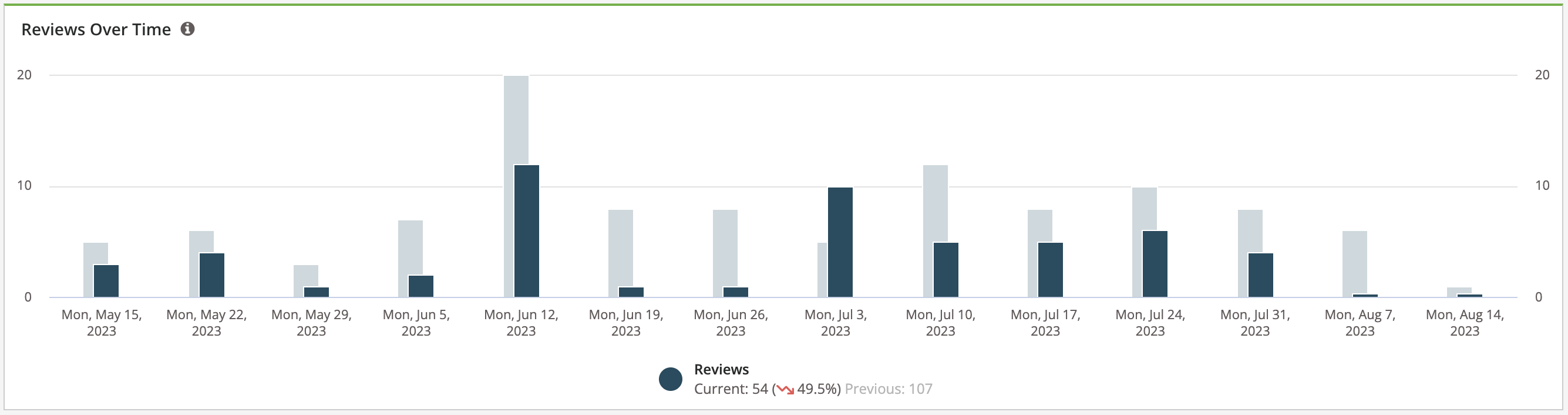 Reports - Reporting Suite - Reputation Performance Report - Current Time Period Reviews Over Time.png