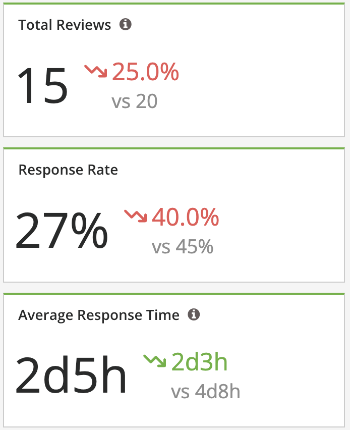 Reports - Reporting Suite - Review Management - Overview KPIs.png