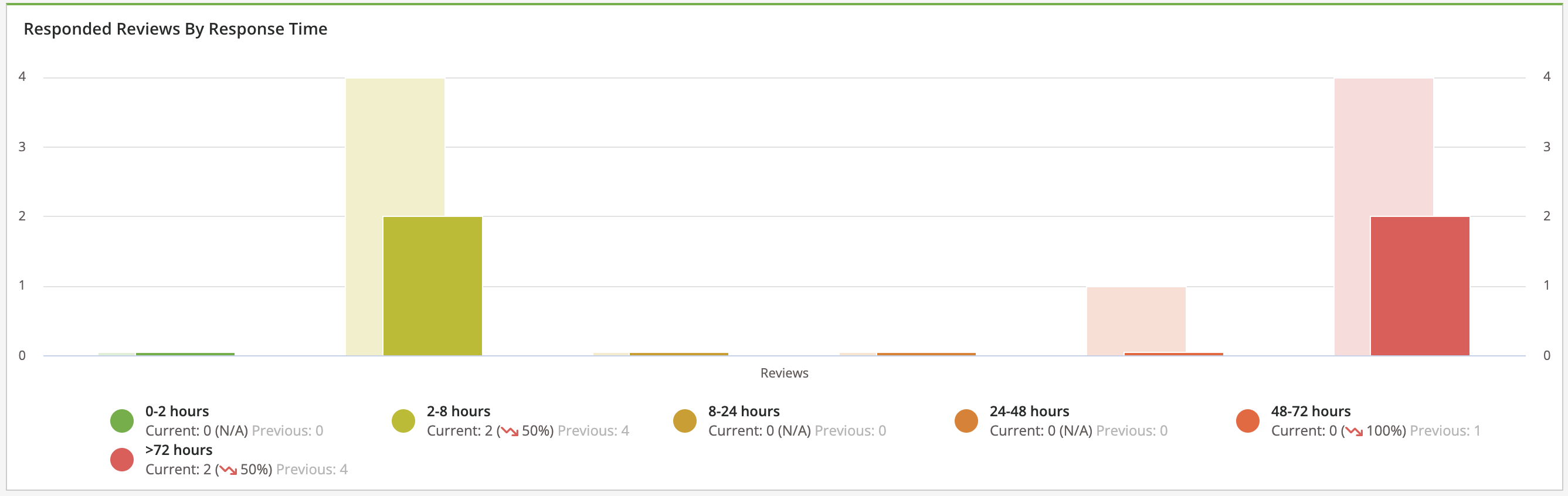 Reports - Reporting Suite - Review Management - Responded Reviews by Response Time.png