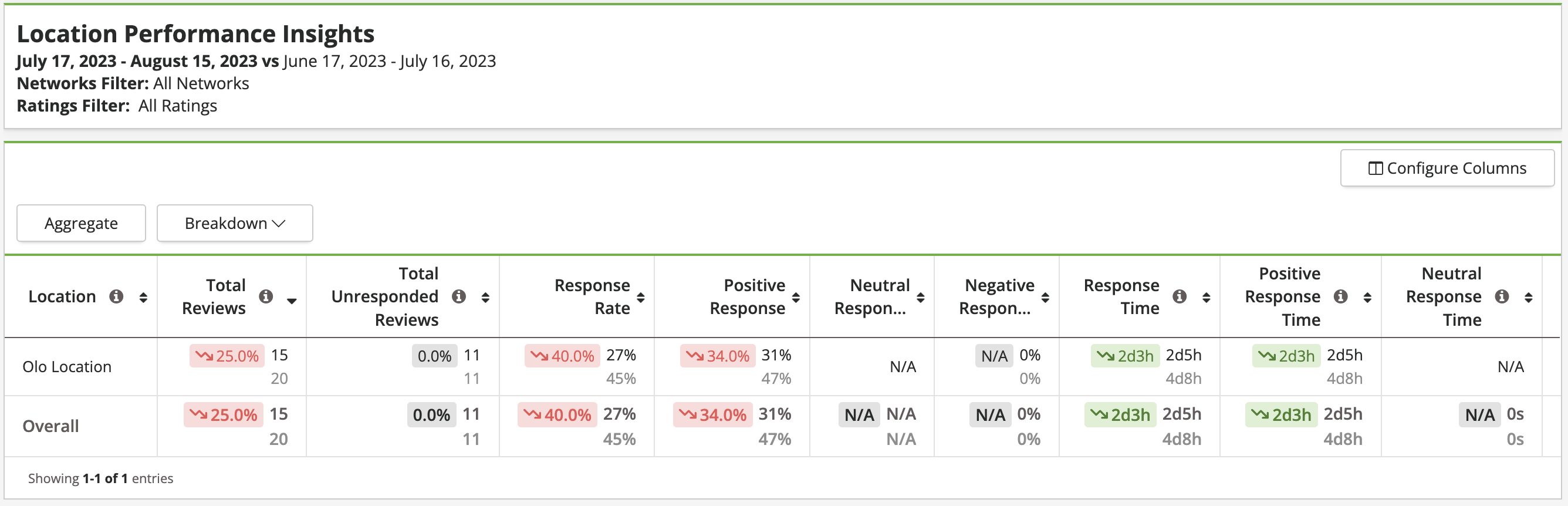 Reports - Reporting Suite - Review Management - Location Performance Insights.png