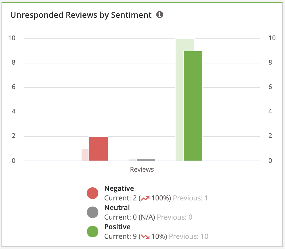 Reports - Reporting Suite - Review Management - Unresponded Reviews by Sentiment.png