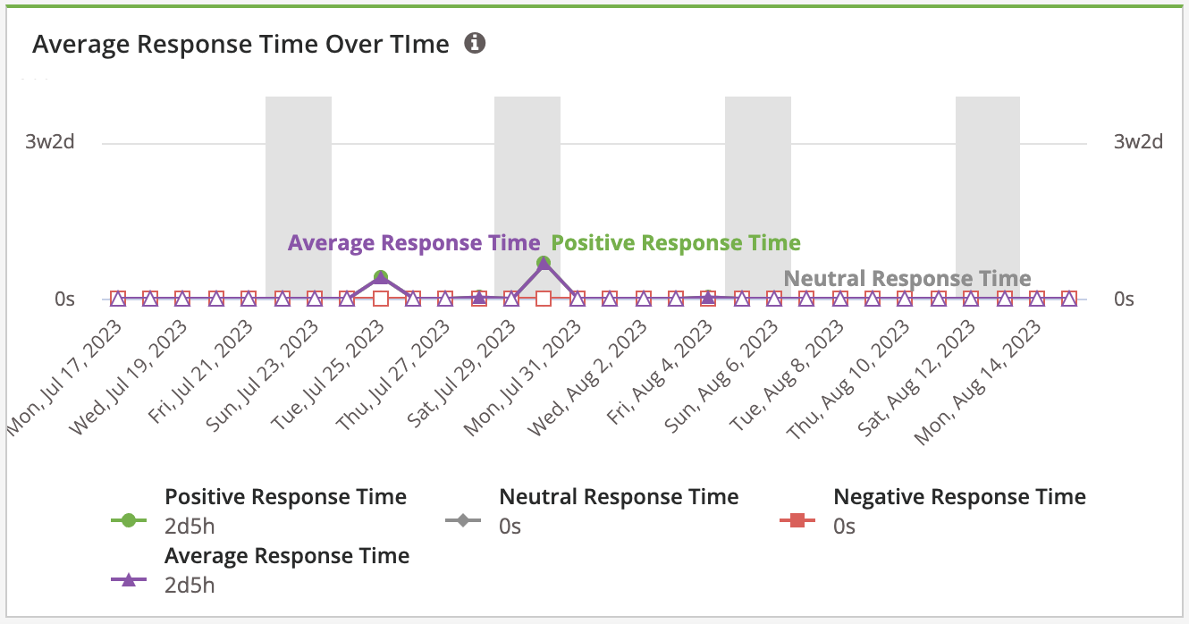 Reports - Reporting Suite - Review Management - Average Response Time Over Time.png