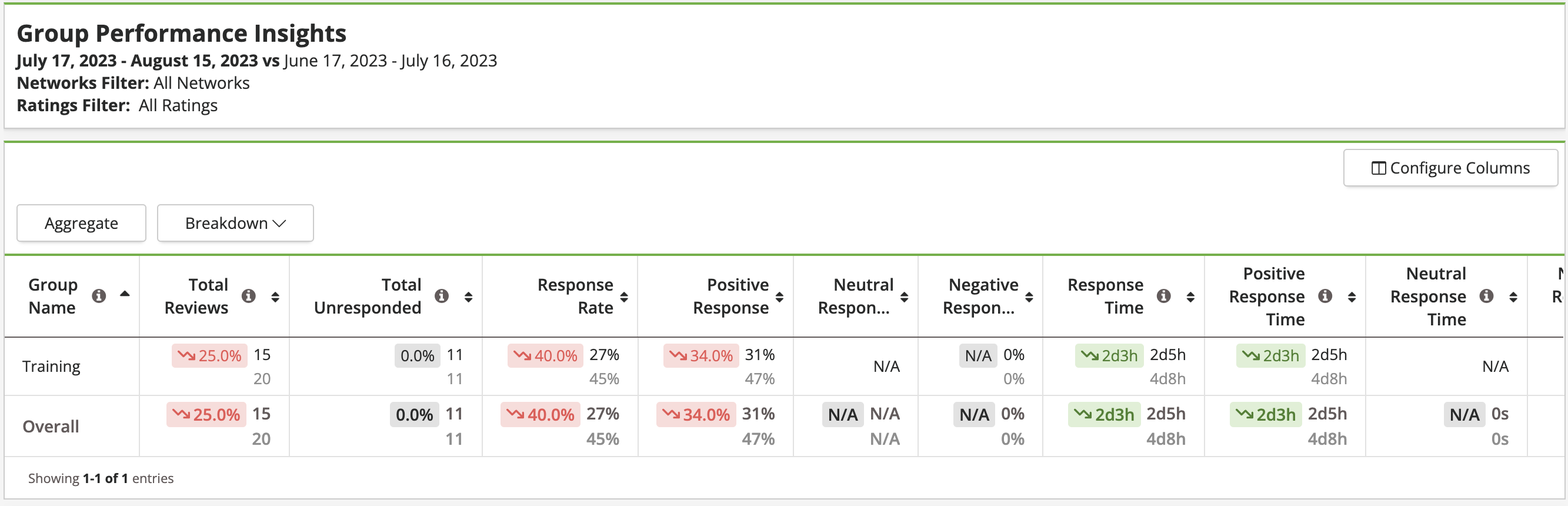 Reports - Reporting Suite - Review Management - Group Performance Insights.png