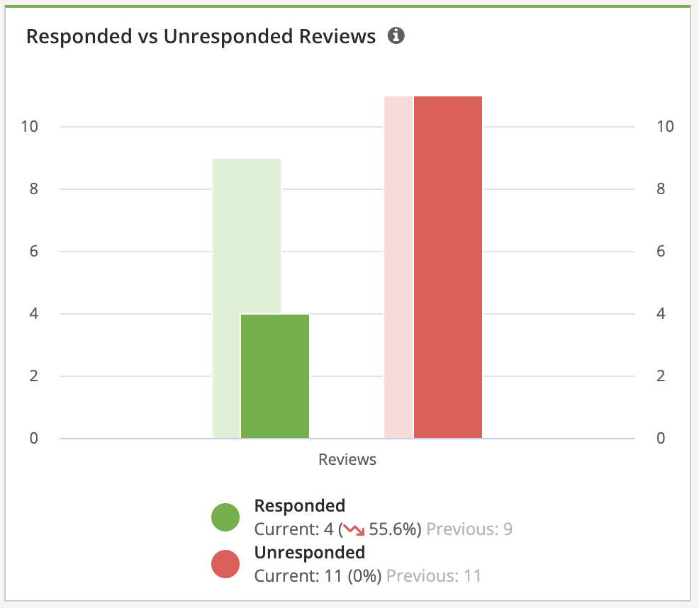 Reports - Reporting Suite - Review Management - Responded vs Unresponded Reviews.png