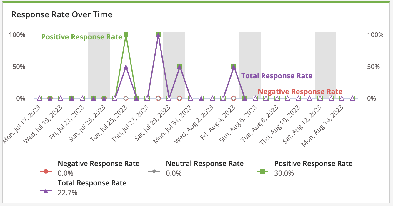 Reports - Reporting Suite - Review Management - Response Rate Over Time.png