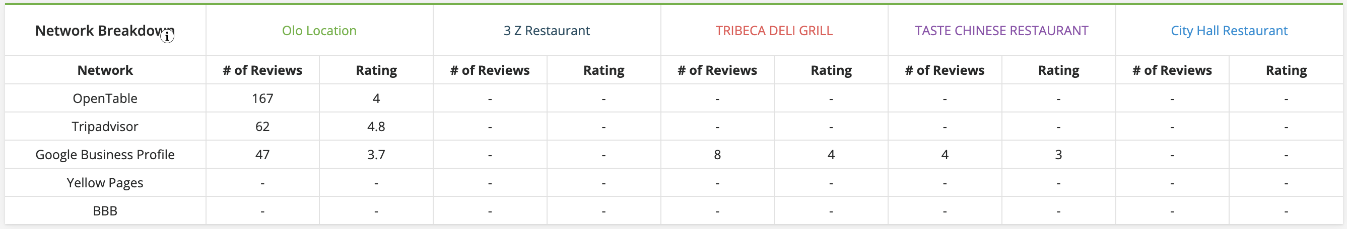 Reviews - Competition - Network Breakdown.png
