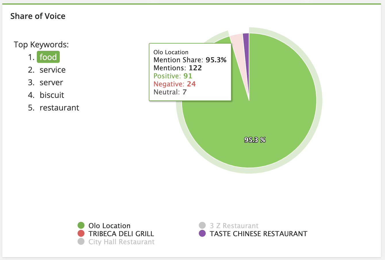 Reviews - Competition - Share of Voice.png