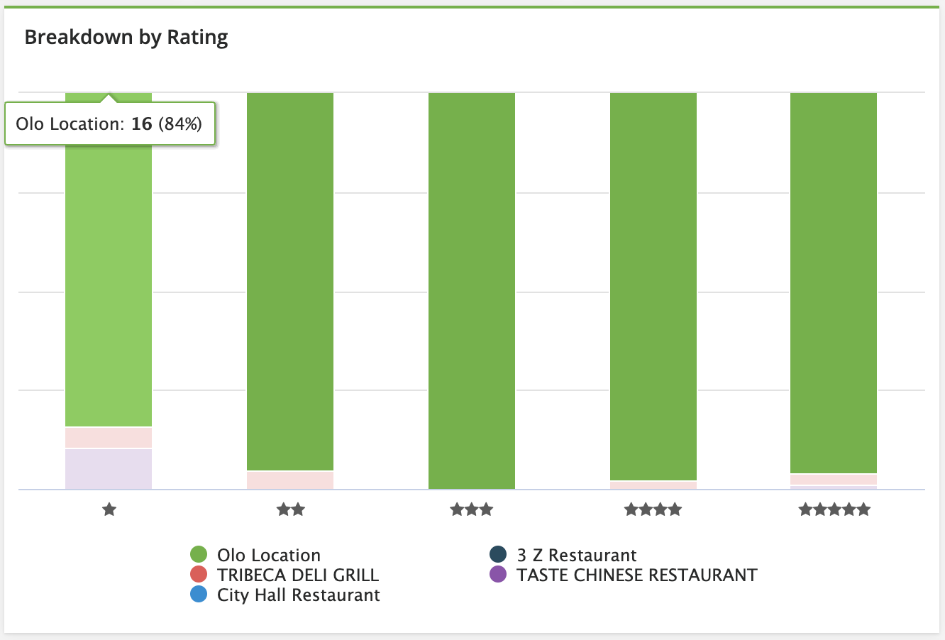 Reviews - Competition - Breakdown by Rating.png