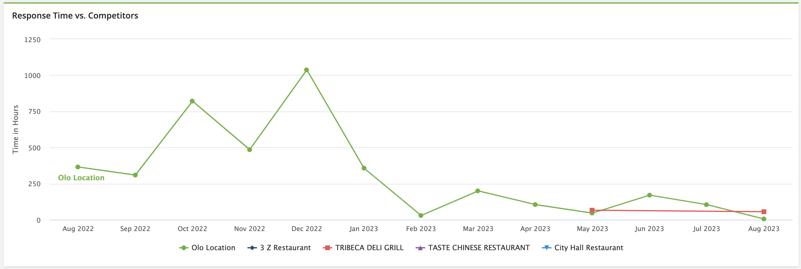 Reviews - Competition - Response Time vs Competitors.png