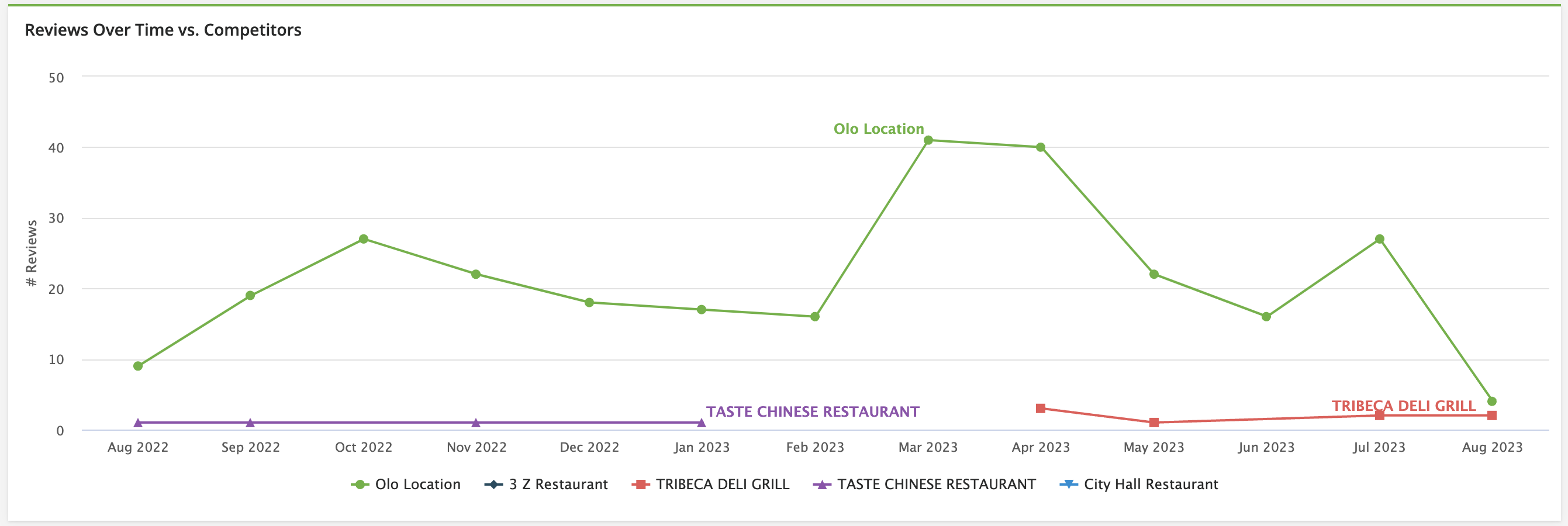 Reviews - Competition - Reviews Over Time vs. Competitors.png
