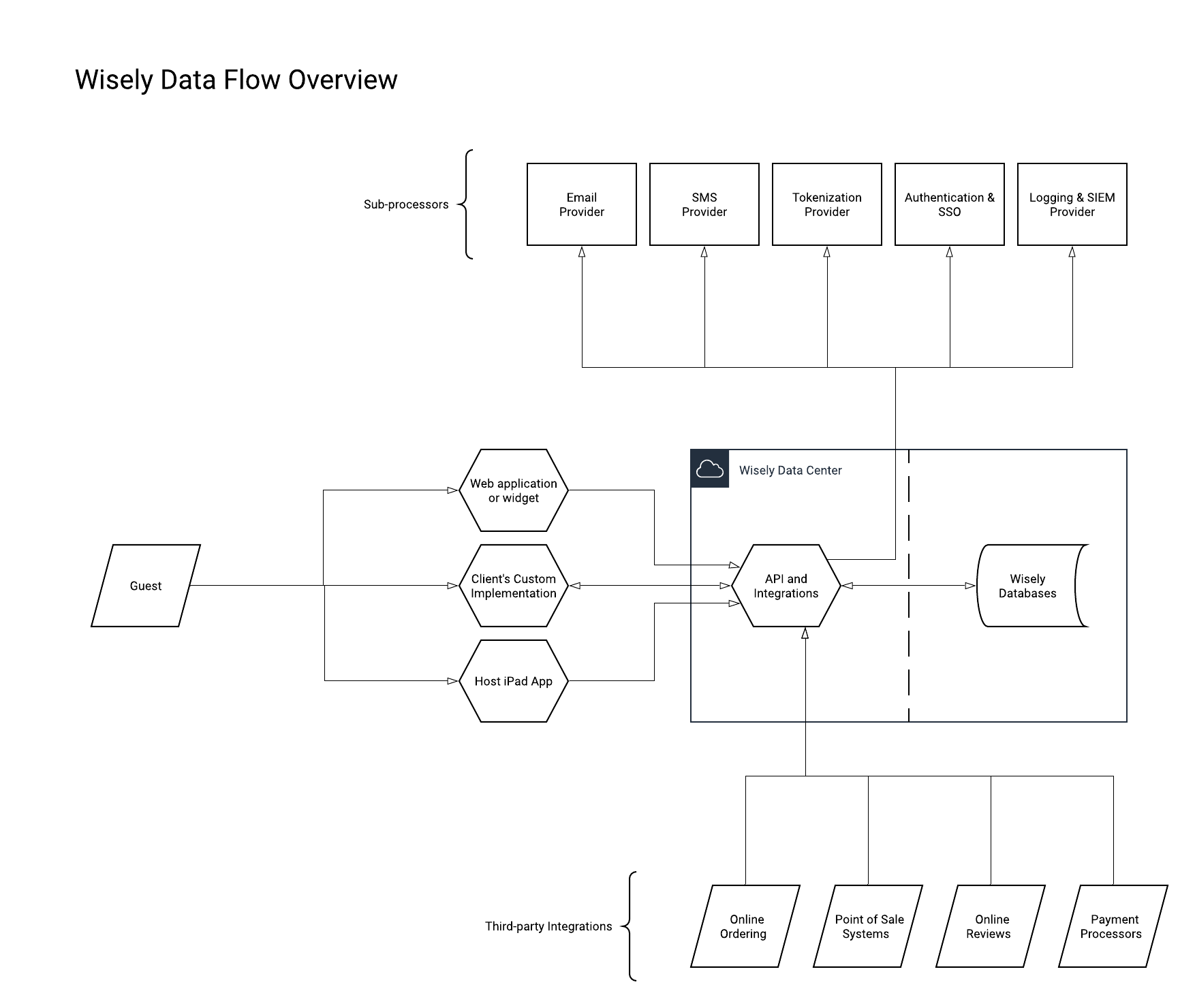 Wisely_High_Level_Data_Flow_Diagram.png